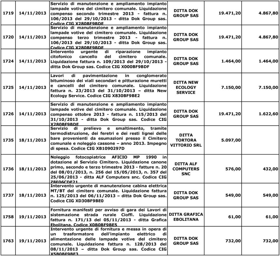 867,80 19.471,20 4.867,80 1.464,00 1.464,00 1725 14/11/2013 Lavori di pavimentazione in conglomerato bituminoso dei viali secondari e pitturazione muretti e cancelli del cimitero comunale.