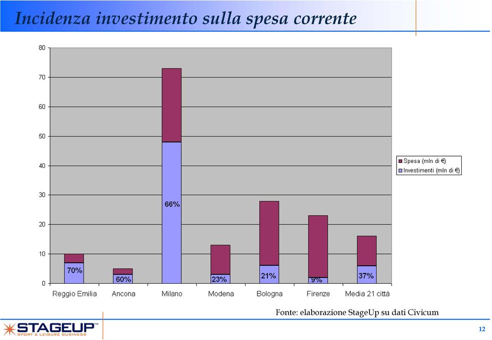 Fonte: elaborazione