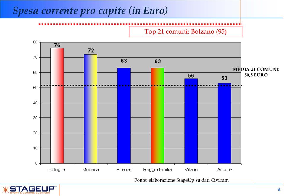 MEDIA 21 COMUNI: 50,5 EURO Fonte: