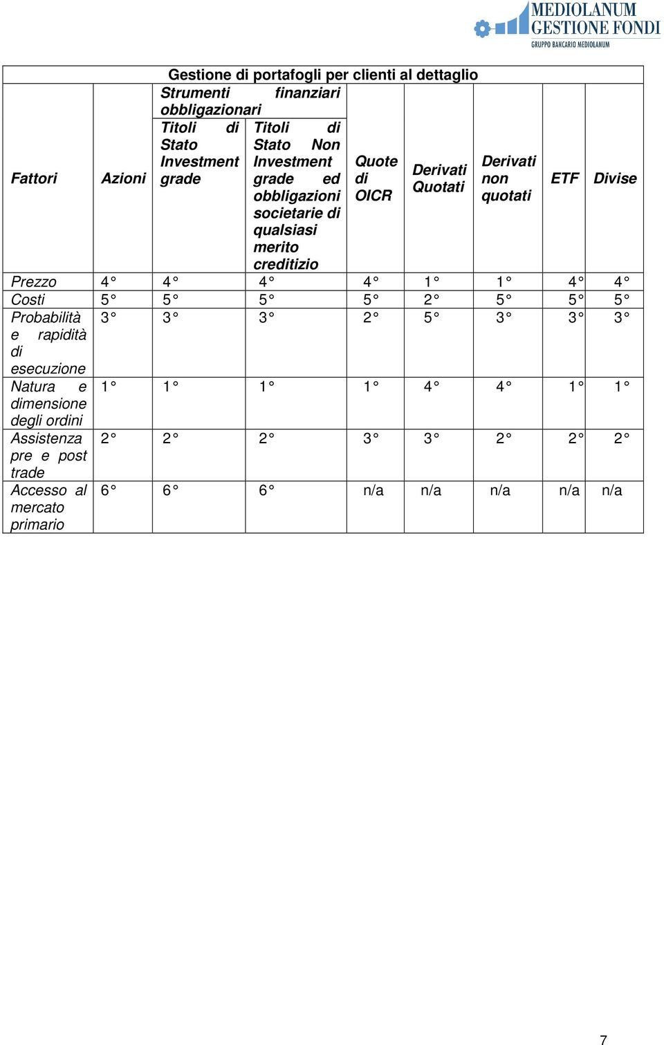 merito creditizio Prezzo 4 4 4 4 1 1 4 4 Costi 5 5 5 5 2 5 5 5 Probabilità e rapidità di esecuzione Natura e dimensione degli ordini