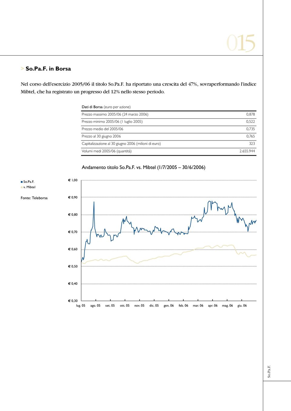 Capitalizzazione al 30 giugno 2006 (milioni di euro) 323 Volumi medi 2005/06 (quantità) 2.655.944 Andamento titolo So.Pa.F. vs. Mibtel (1/7/2005 30/6/2006) n So.Pa.F. n v.