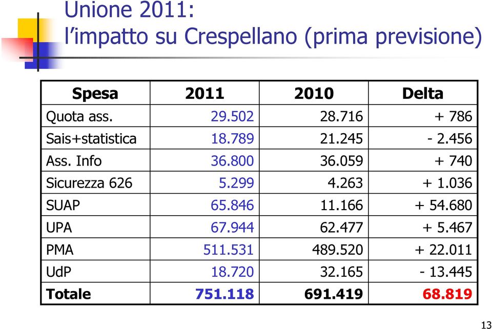 059 + 740 Sicurezza 626 5.299 4.263 + 1.036 SUAP 65.846 11.166 + 54.680 UPA 67.944 62.