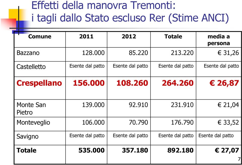 220 31,26 Castelletto Esente dal patto Esente dal patto Esente dal patto Esente dal patto Crespellano 156.000 108.