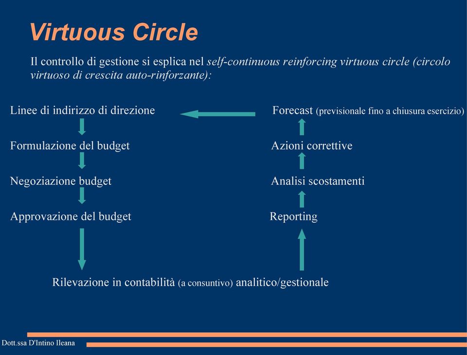 (previsionale fino a chiusura esercizio) Formulazione del budget Azioni correttive Negoziazione budget