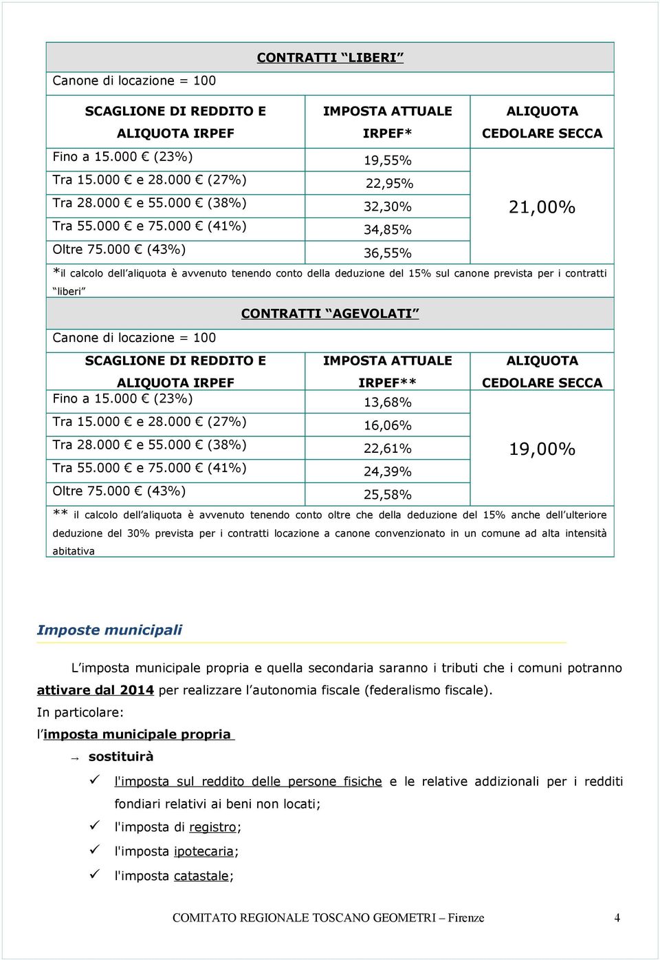 000 (43%) 36,55% *il calcolo dell aliquota è avvenuto tenendo conto della deduzione del 15% sul canone prevista per i contratti liberi CONTRATTI AGEVOLATI Canone di locazione = 100 SCAGLIONE DI