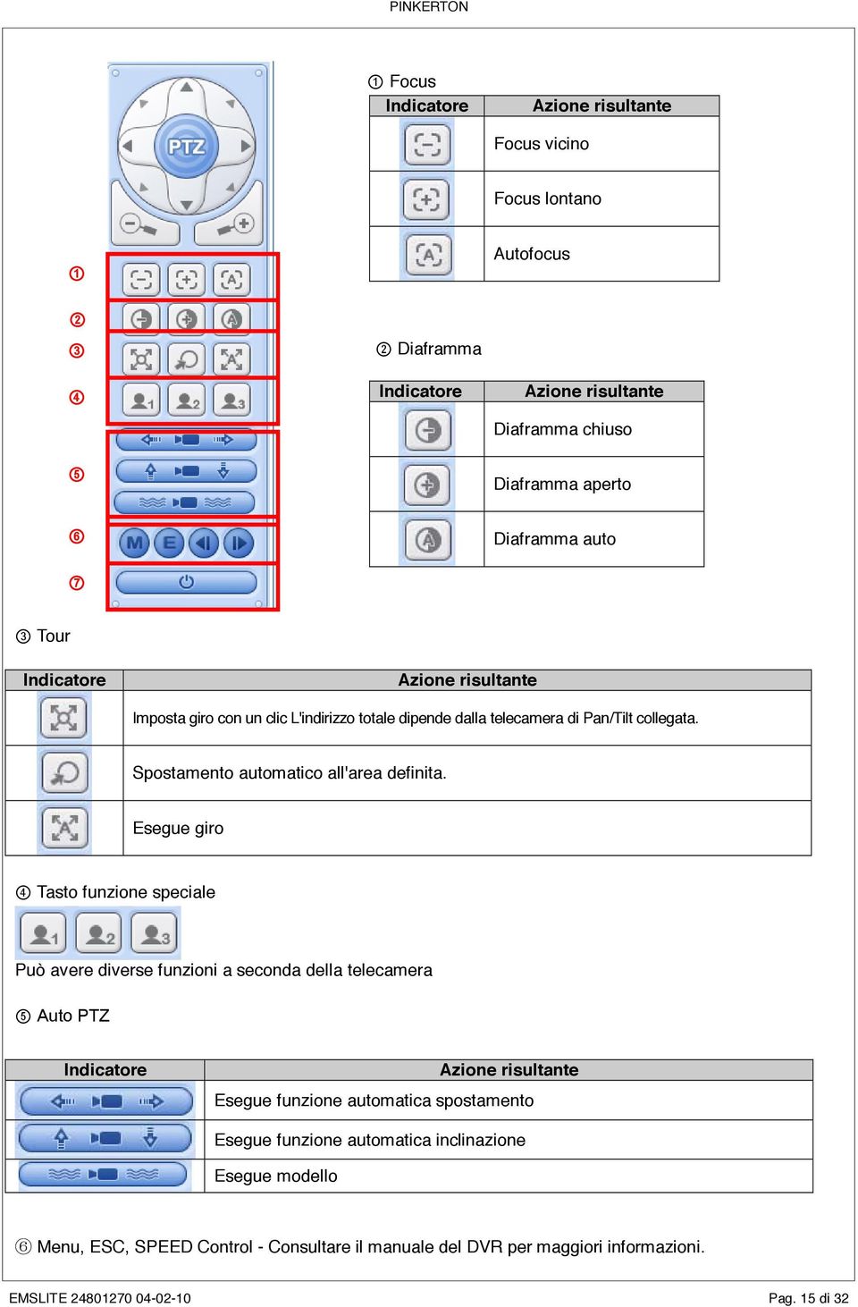 Esegue giro 4 Tasto funzione speciale Può avere diverse funzioni a seconda della telecamera 5 Auto PTZ Indicatore Azione risultante Esegue funzione automatica spostamento