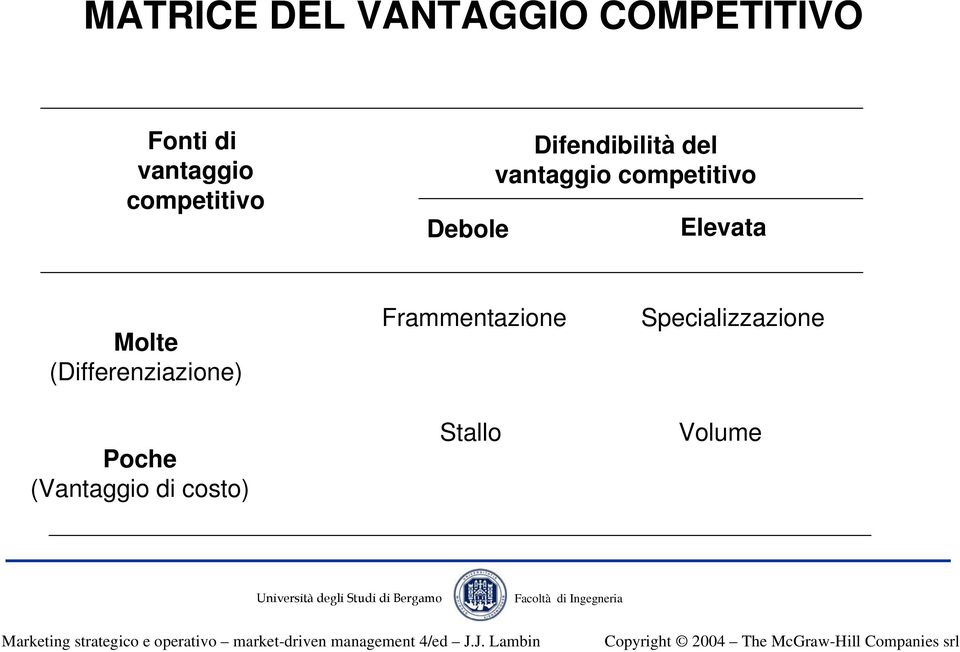 competitivo Elevata Molte (Differenziazione) Poche