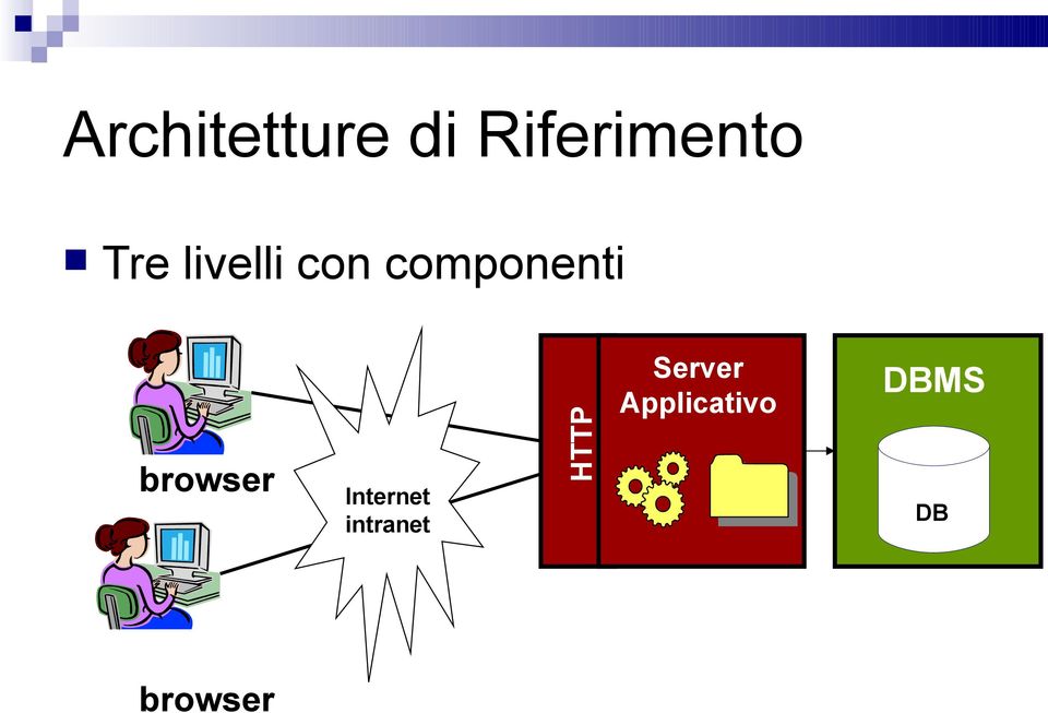 Server Applicativo Pagine DBMS DB browser