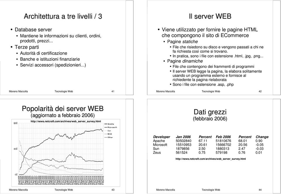 ..) Moreno Marzolla Tecnologie Web 41 Il server WEB Viene utilizzato per fornire le pagine HTML che compongono il sito di ECommerce Pagine statiche File che risiedono su disco e vengono passati a chi