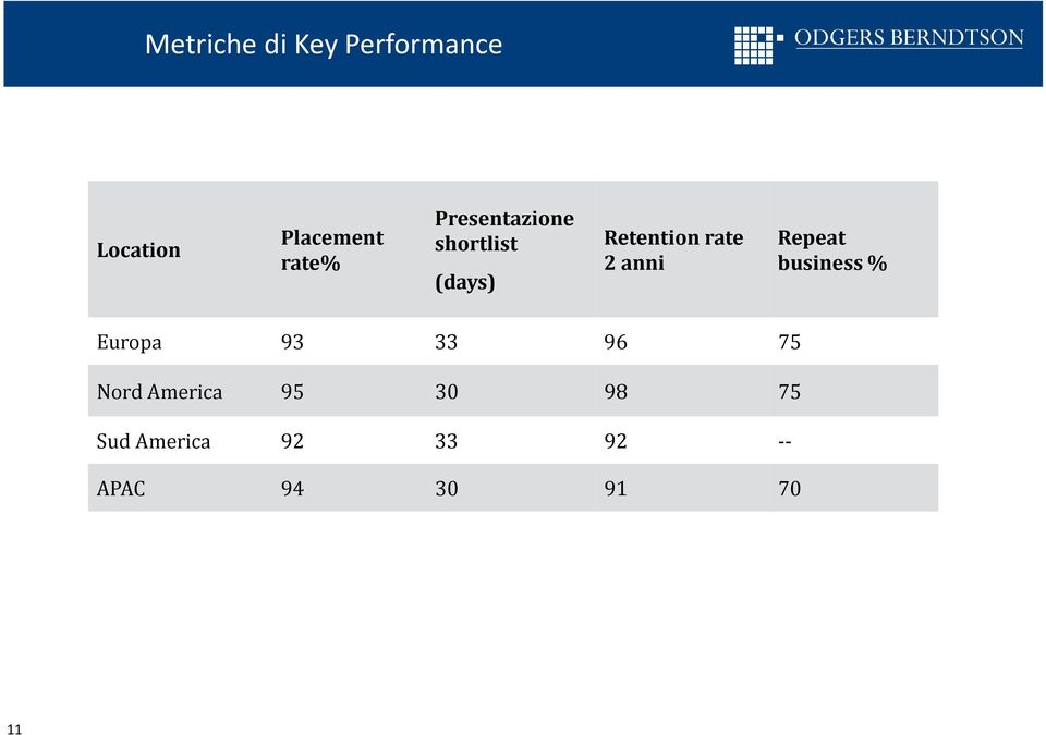 Repeat business % Europa 93 33 96 75 Nord America 95