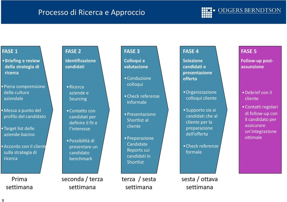 presentareun candidato benchmark Colloqui e valutazione Conduzione colloqui Check referenze informale Presentazione Shortlist al cliente Preparazione Candidate Reports sui candidati in Shortlist