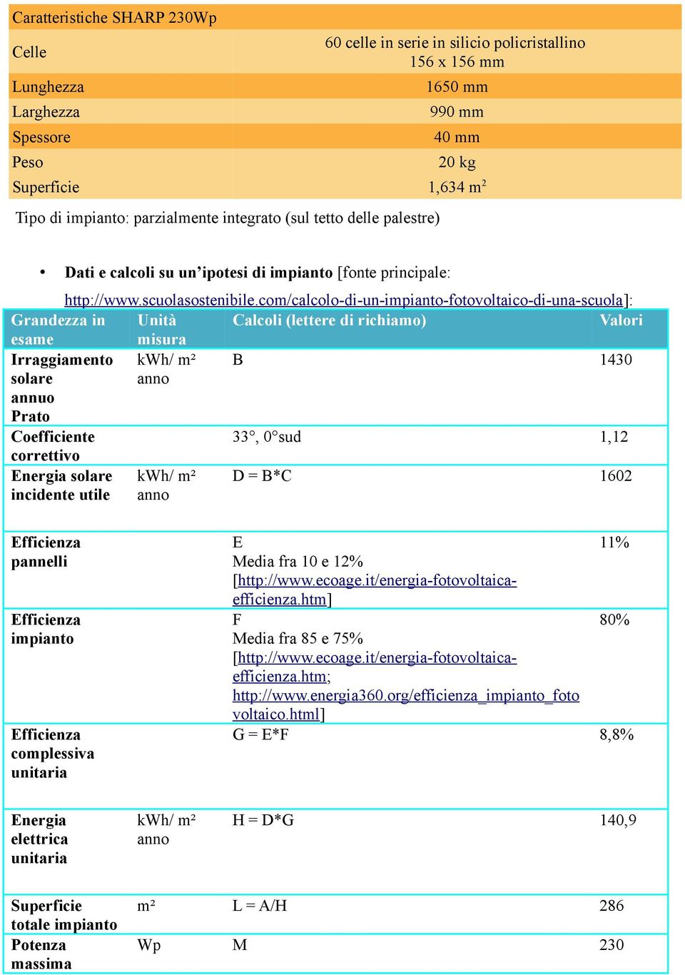 com/calcolo-di-un-impianto-fotovoltaico-di-una-scuola]: Grandezza in Unità Calcoli (lettere di richiamo) Valori esame misura Irraggiamento kwh/ m² B 1430 solare anno annuo Prato Coefficiente 33, 0