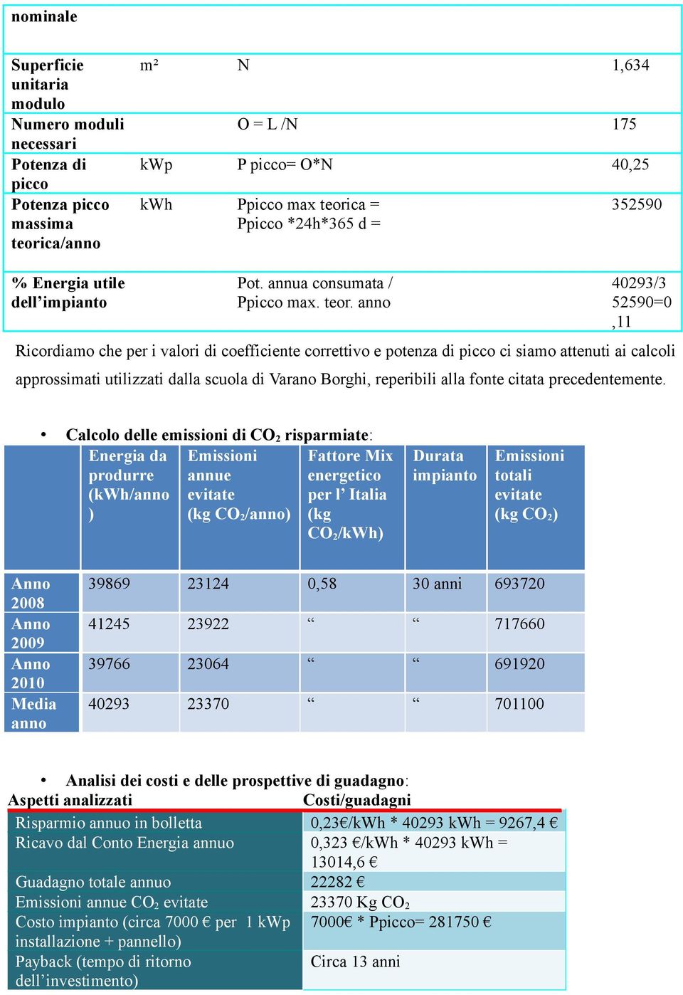 anno 40293/3 52590=0,11 Ricordiamo che per i valori di coefficiente correttivo e potenza di picco ci siamo attenuti ai calcoli approssimati utilizzati dalla scuola di Varano Borghi, reperibili alla