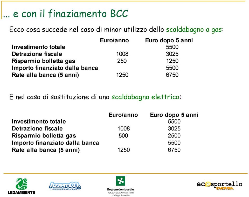 banca (5 anni) 1250 6750 E nel caso di sostituzione di uno scaldabagno elettrico: Euro/anno Euro dopo 5 anni Investimento totale