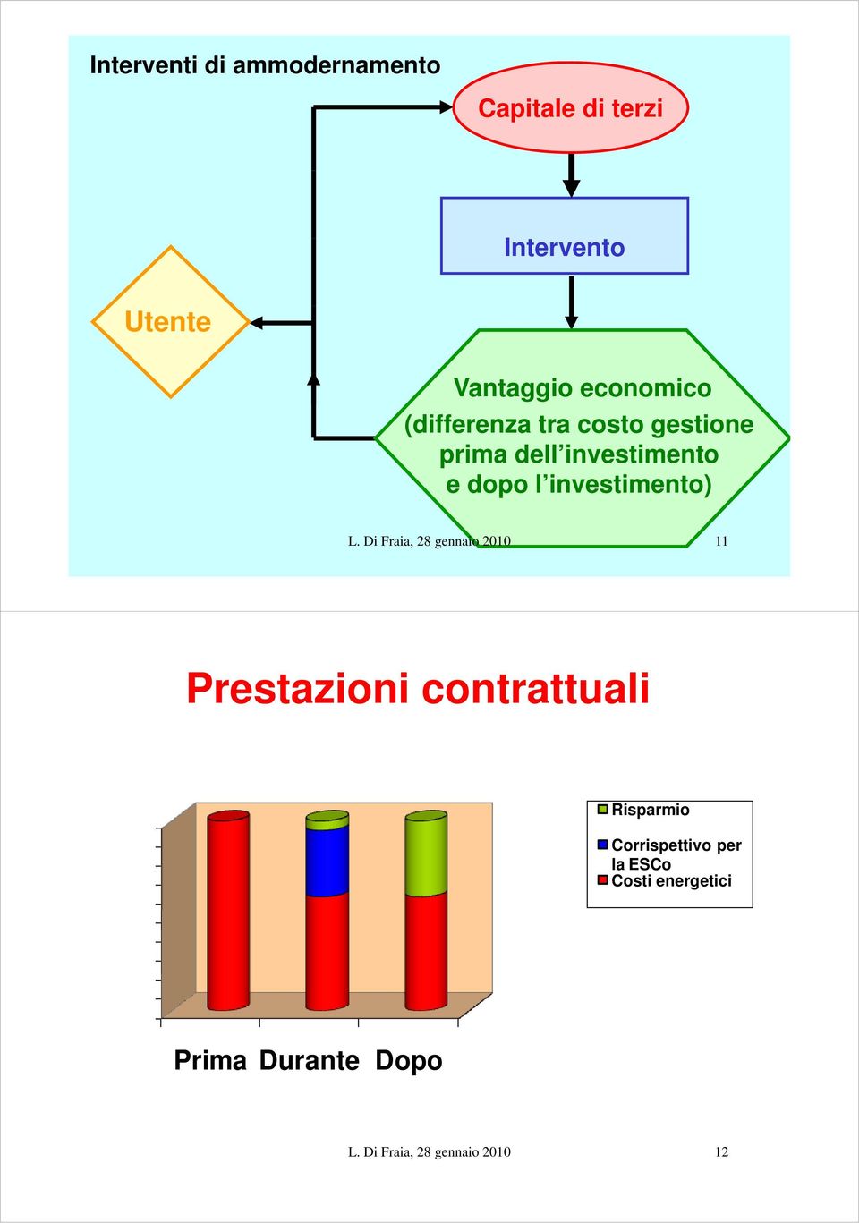 investimento e dopo l investimento) 11 Prestazioni contrattuali