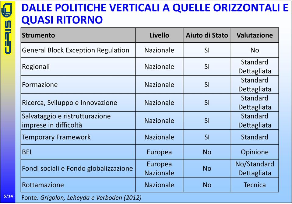 SI Standard Dettagliata Standard Dettagliata Standard Dettagliata Standard Dettagliata Temporary Framework Nazionale SI Standard 5/14 BEI Europea No Opinione