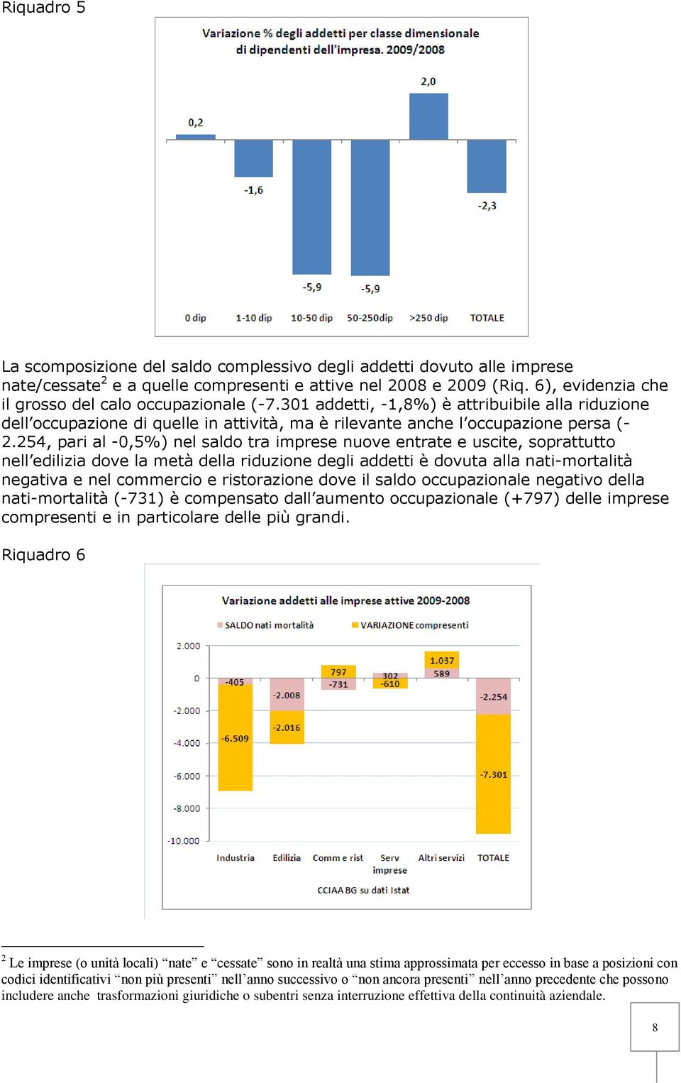 254, pari al -0,5%) nel saldo tra imprese nuove entrate e uscite, soprattutto nell edilizia dove la metà della riduzione degli addetti è dovuta alla nati-mortalità negativa e nel commercio e