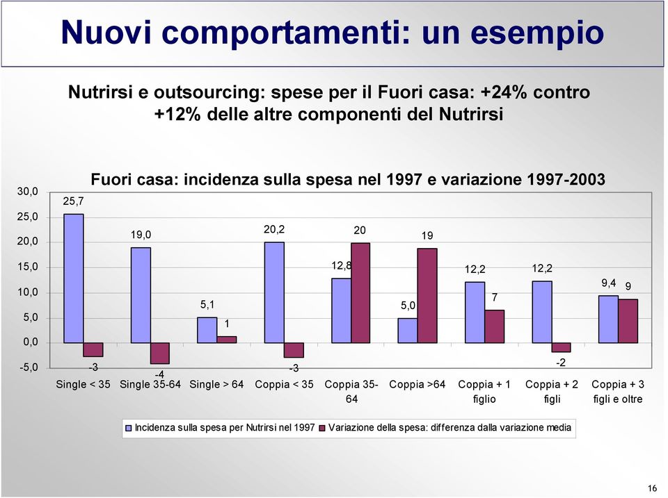 12,2 12,2 7 9,4 9 0,0-5,0-3 -3-4 Single < 35 Single 35-64 Single > 64 Coppia < 35 Coppia 35-64 Coppia >64 Coppia + 1 figlio -2 Coppia