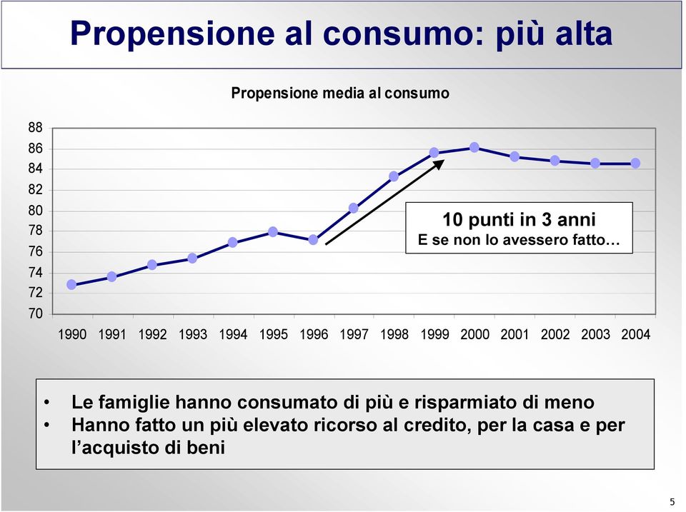 1998 1999 2000 2001 2002 2003 2004 Le famiglie hanno consumato di più e risparmiato di