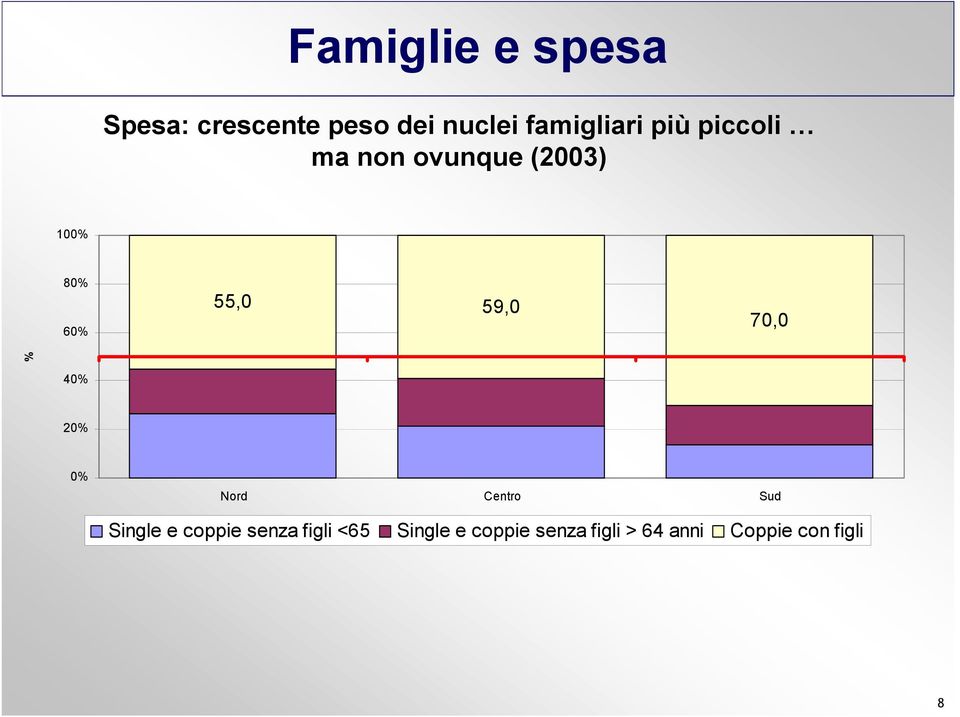 55,0 59,0 70,0 % 40% 20% 0% Nord Centro Sud Single e coppie