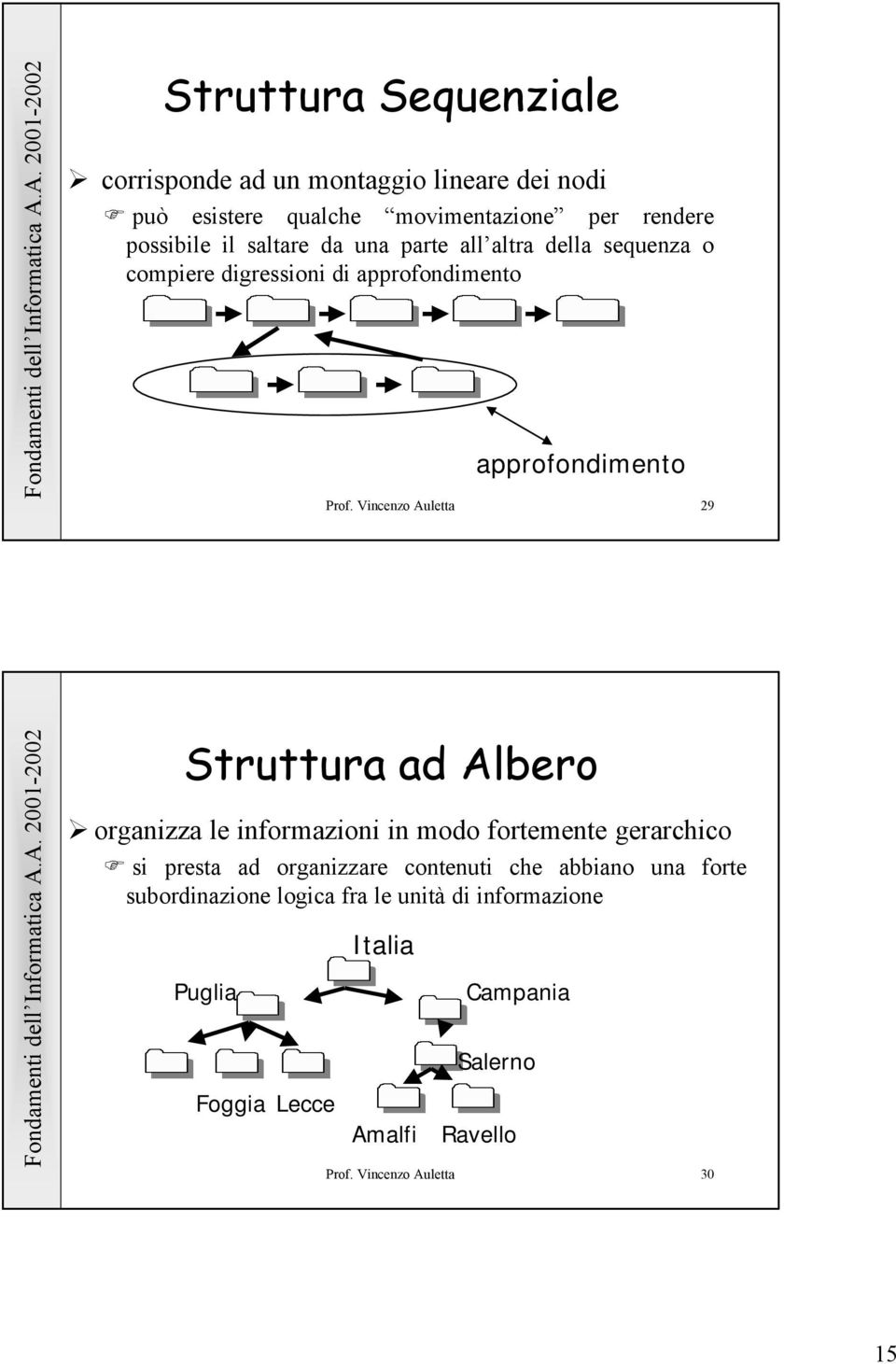 Vincenzo Auletta 29 Struttura ad Albero organizza le informazioni in modo fortemente gerarchico si presta ad organizzare contenuti