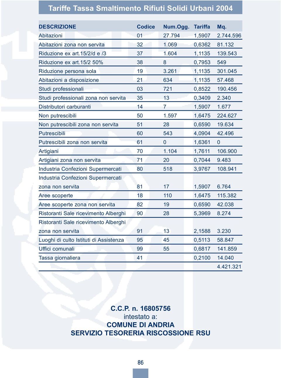 468 Studi professionali 03 721 0,8522 190.456 Studi professionali zona non servita 35 13 0,3409 2.340 Distributori carburanti 14 7 1,5907 1.677 Non putrescibili 50 1.597 1,6475 224.