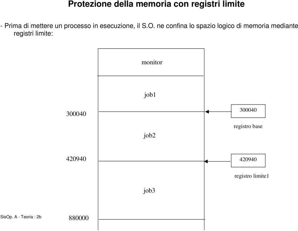 ne confina lo spazio logico di memoria mediante registri limite: