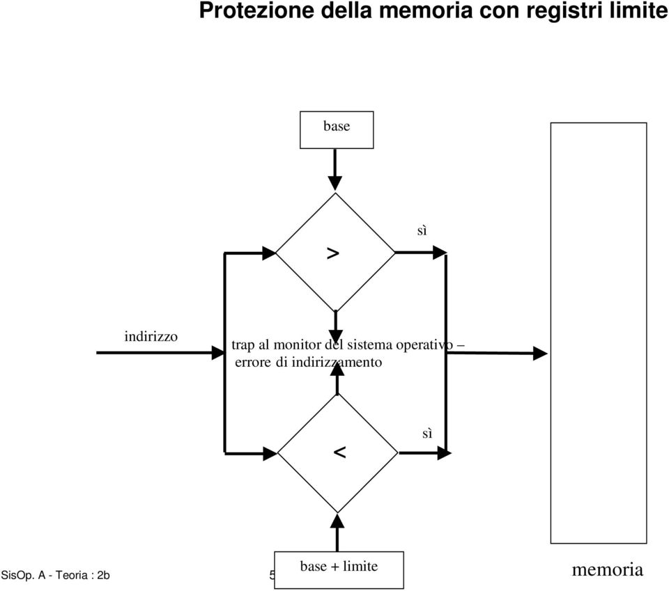 sistema operativo errore di indirizzamento <