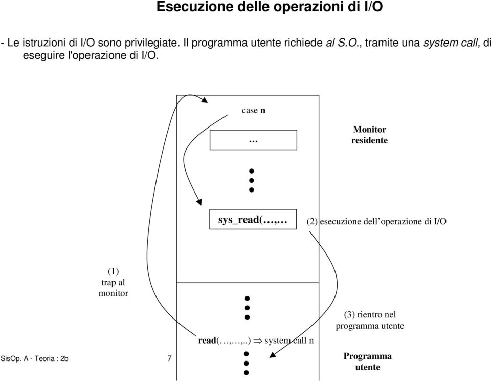 , tramite una system call, di eseguire l'operazione di I/O.