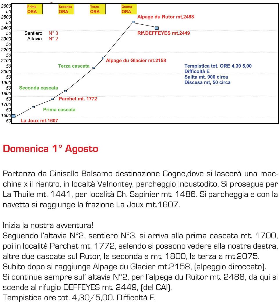 Seguendo l altavia N 2, sentiero N 3, si arriva alla prima cascata mt. 1700, poi in località Parchet mt.