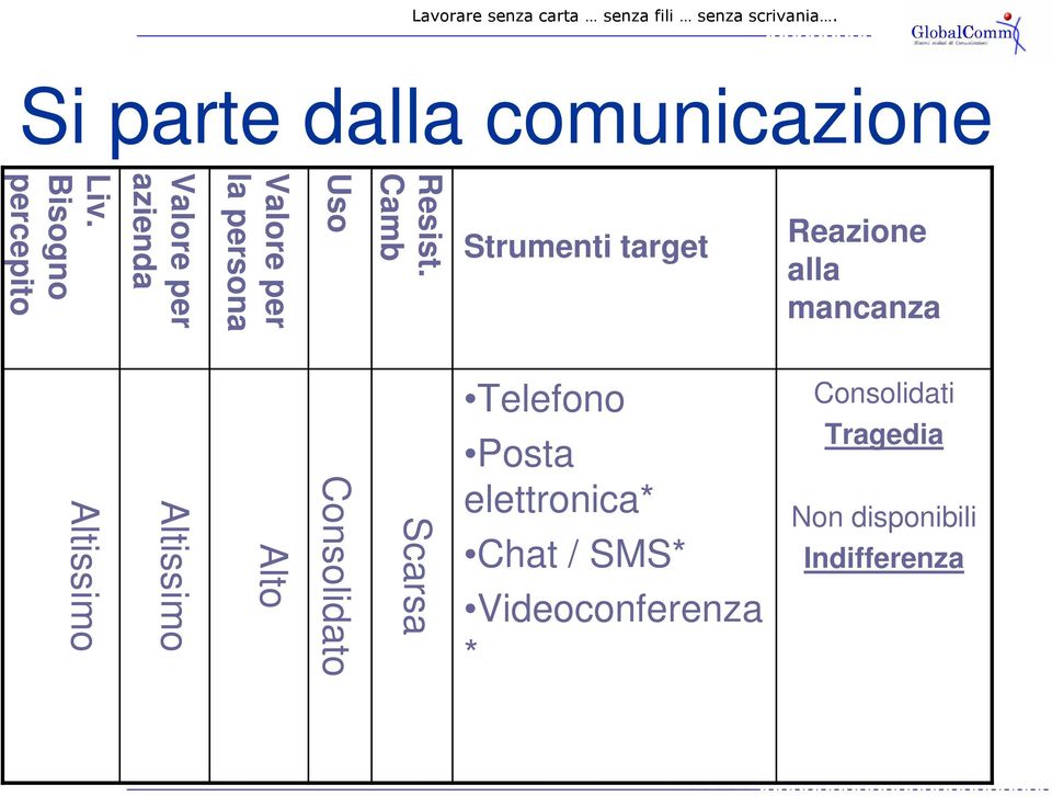 Bisogno percepito Consolidati Telefono Tragedia Non disponibili Posta