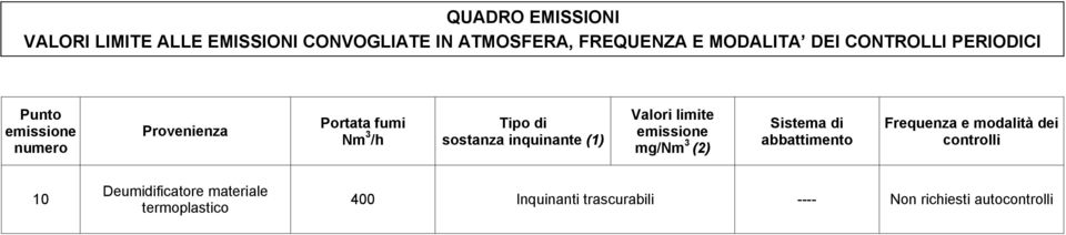 inquinante (1) Valori limite emissione mg/nm 3 (2) Sistema di abbattimento Frequenza e modalità dei