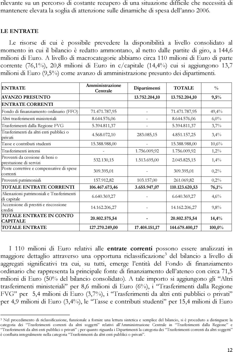 A livello di macrocategorie abbiamo circa 110 milioni di Euro di parte corrente (76,1%), 20,8 milioni di Euro in c/capitale (14,4%) cui si aggiungono 13,7 milioni di Euro (9,5%) come avanzo di