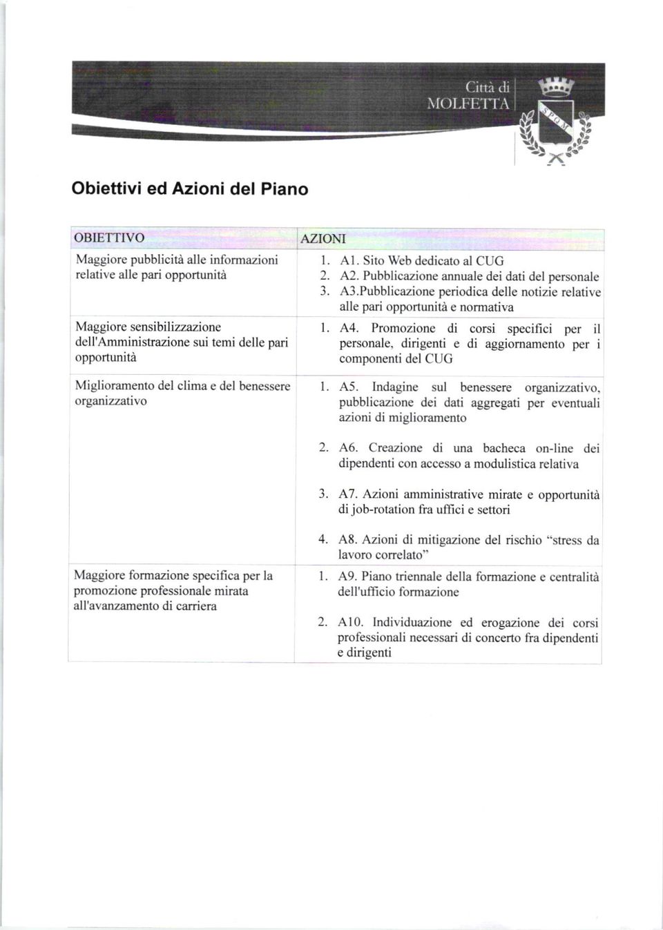 Miglioramento del clima e del trnessere organizzativo AZIOM l. 2. A1. Sito Web dedicato al CUG A2. Pubblicazione arnuale dei dati del personale 3. A3.