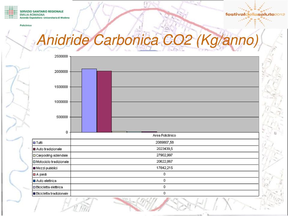 CO2