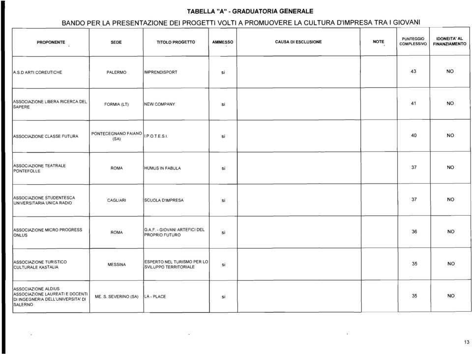 TRA I GlOVANl A.S.D ART1 COREUTICHE PALERMO IMPRENDISPORT 43 ASSOCIAZIONE LIBERA RICERCA DEL SAPERE FORMIA (LT) NEW COMPANY 4 1 ASSOCIAZIONE CLASSE FUTURA PONTECEGNA FAIA (SA) I,p E.S,.
