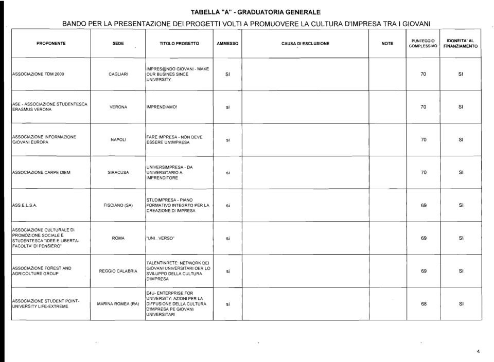 70 ASSOCIAZIONE INFORMAZIONE GlOVANl EUROPA NAPOLI FARE IMPRESA - N DEVE ESSERE UN'IMPRESA 70 ASSOClAZlONE CARPE DIEM SIRACUSA UNIVERSIMPRESA - DA UNlVERSlTARlO A IMPRENDITORE 70 ASS.E.L.S.A. FlSClA
