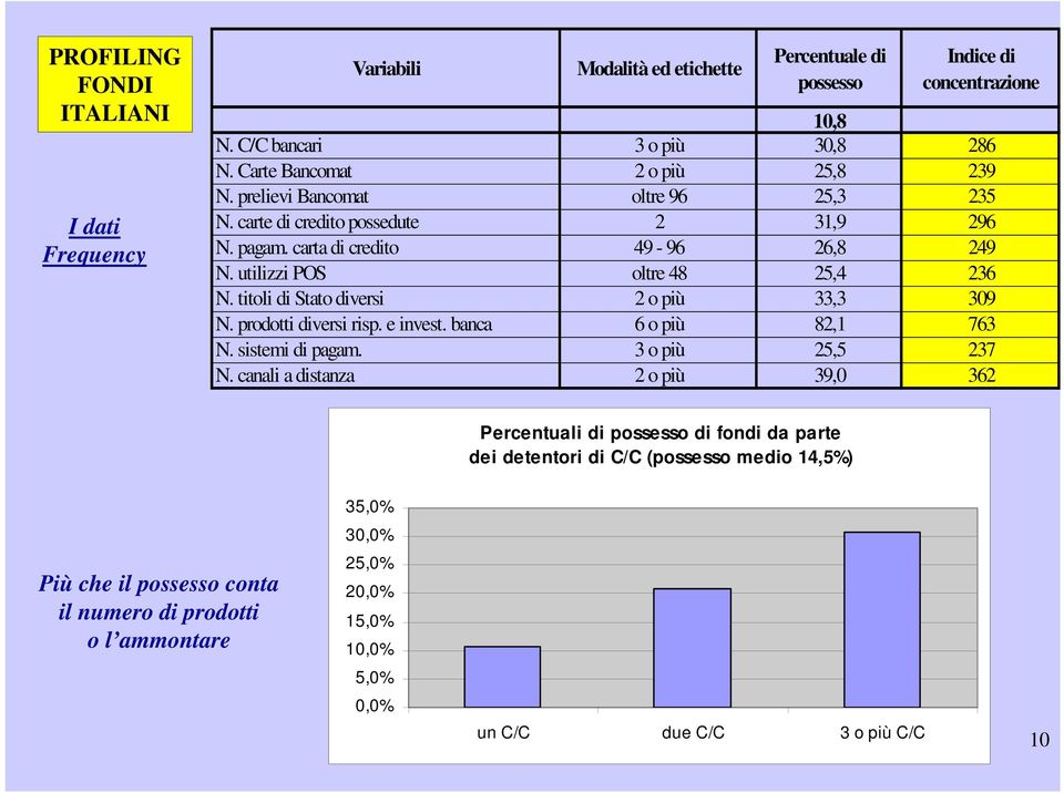 utilizzi POS oltre 48 25,4 236 N. titoli di Stato diversi 2 o più 33,3 309 N. prodotti diversi risp. e invest. banca 6 o più 82,1 763 N. sistemi di pagam. 3 o più 25,5 237 N.