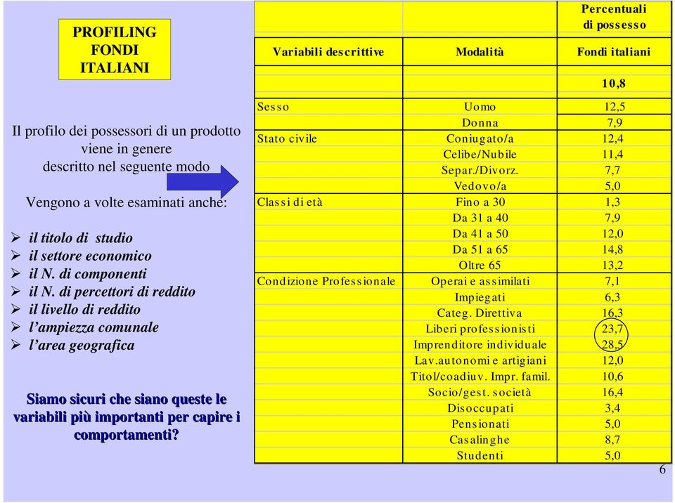 Percentuali di pos s ess o Variabili descrittive Modalità Fondi italiani 10,8 Sesso Uomo 12,5 Donna 7,9 Stato civile Coniugato/a 12,4 Celibe/Nubile 11,4 Separ./Divorz.