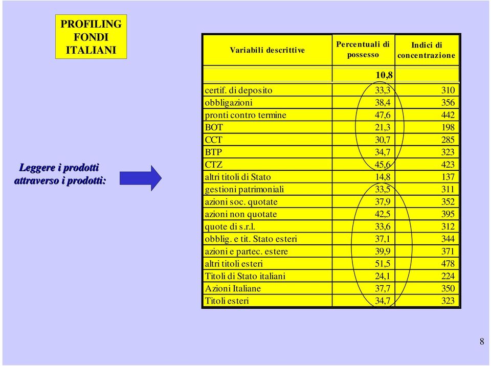 14,8 137 gestioni patrimoniali 33,5 311 azioni soc. quotate 37,9 352 azioni non quotate 42,5 395 quote di s.r.l. 33,6 312 obblig. e tit.