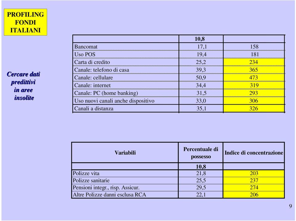 nuovi canali anche dispositivo 33,0 306 Canali a distanza 35,1 326 Variabili Percentuale di possesso Indice di concentrazione 10,8