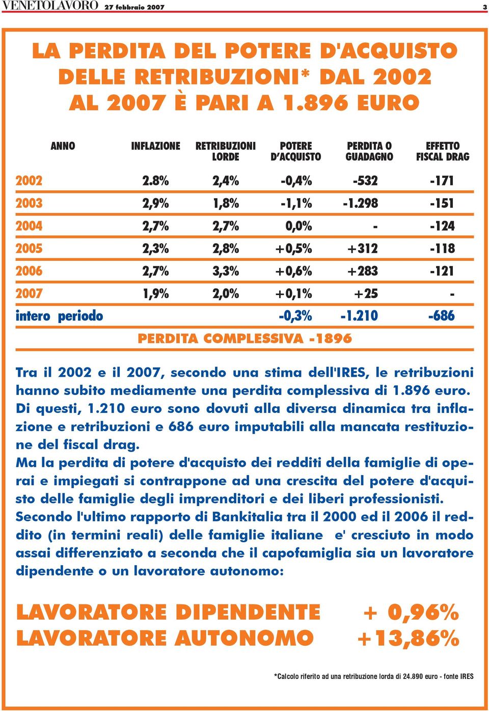 298-151 2004 2,7% 2,7% 0,0% - -124 2005 2,3% 2,8% +0,5% +312-118 2006 2,7% 3,3% +0,6% +283-121 2007 1,9% 2,0% +0,1% +25 - intero periodo -0,3% -1.