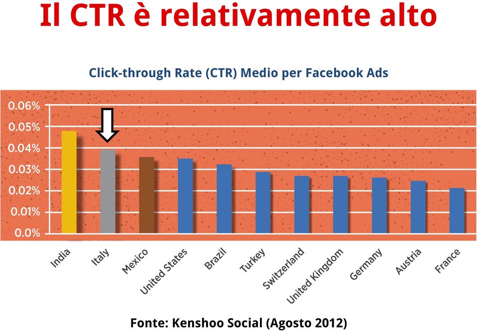 Medio per Facebook Ads