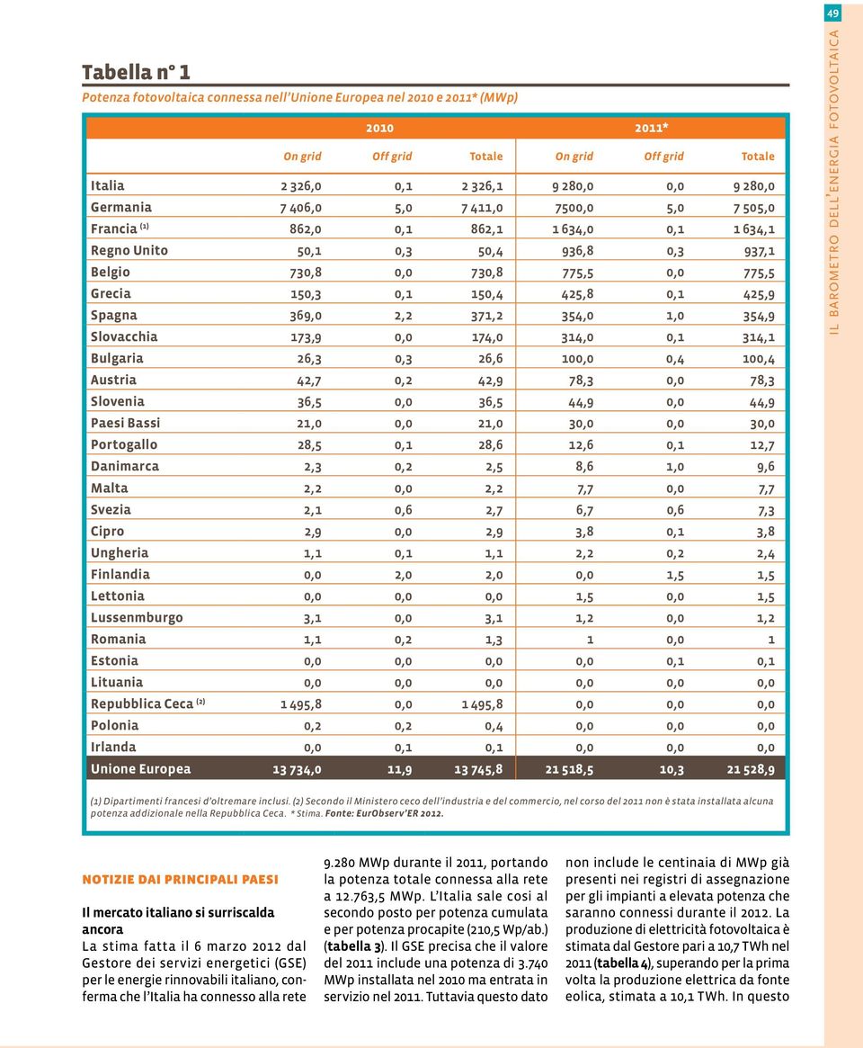 425,8 0,1 425,9 Spagna 369,0 2,2 371,2 354,0 1,0 354,9 Slovacchia 173,9 0,0 174,0 314,0 0,1 314,1 Bulgaria 26,3 0,3 26,6 100,0 0,4 100,4 Austria 42,7 0,2 42,9 78,3 0,0 78,3 Slovenia 36,5 0,0 36,5