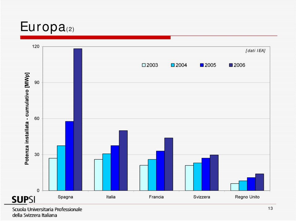 cumulativo [MWp] 9 6 3 Spagna