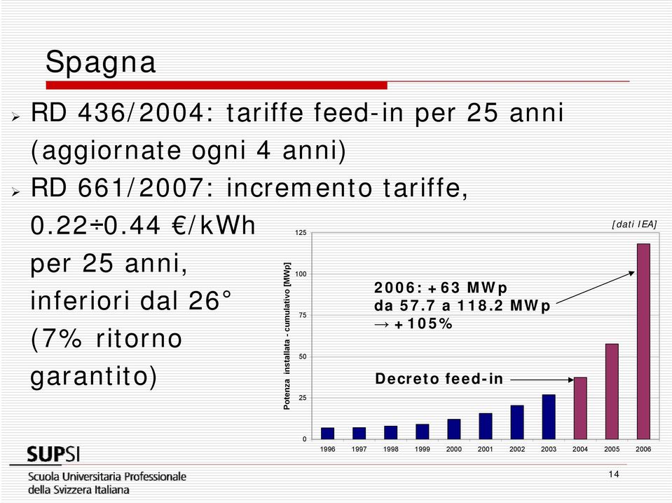 44 /kwh 125 per 25 anni, 1 inferiori dal 26 75 (7% ritorno 5 garantito) Potenza