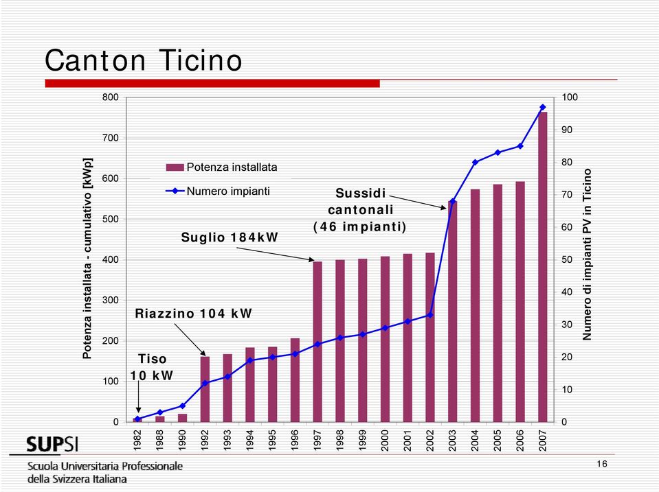 21 22 23 24 25 26 27 Numero di impianti PV in Ticino Tiso 1 kw Potenza