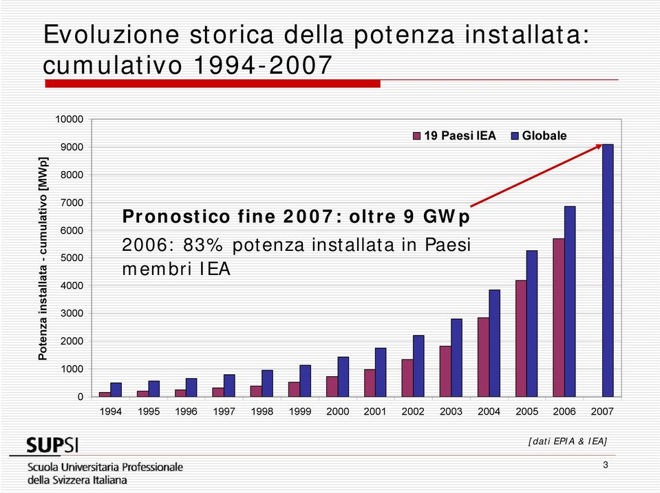 oltre 9 GWp 26: 83% potenza installata in Paesi membri IEA 19 Paesi IEA