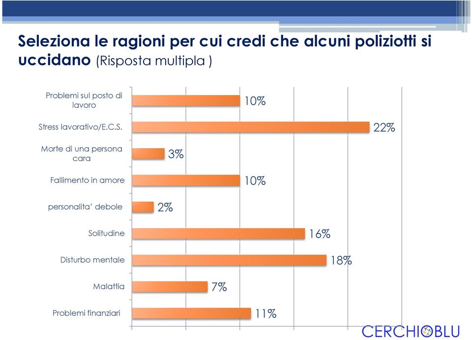 c.s. 22% Morte di una persona cara 3% Fallimento in amore 10% personalita