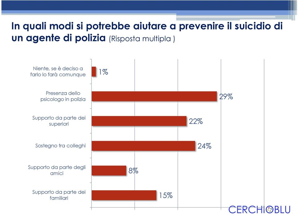 Presenza dello psicologo in polizia 29% Supporto da parte dei superiori 22%